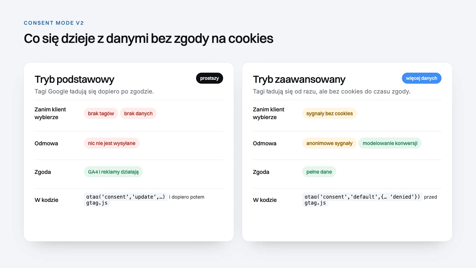 Tryb podstawowy i zaawansowany Consent Mode v2